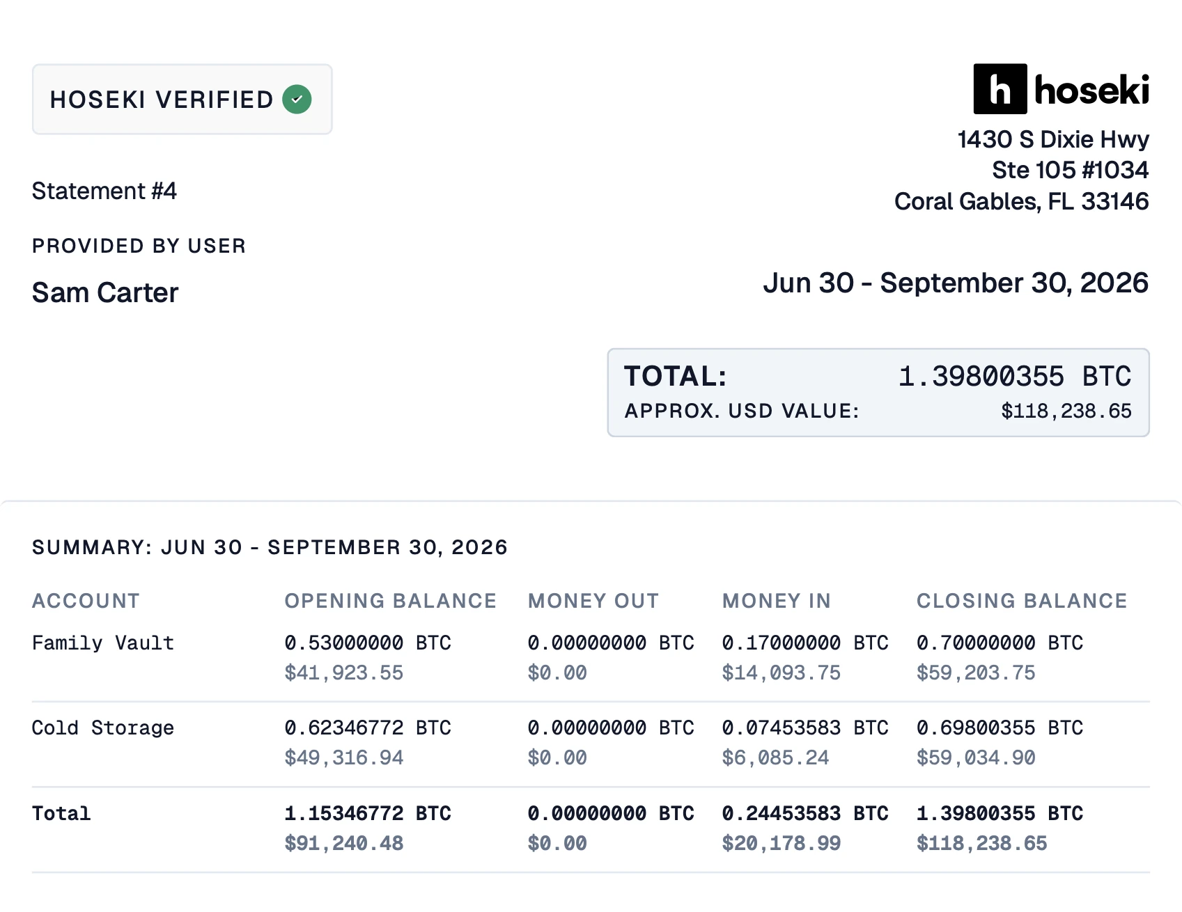 A statement for June 30 to September 30, 2026, marked Hoseki Verified: a total of 1.39800355 BTC, and opening balance, money out, money in and closing balance for each account